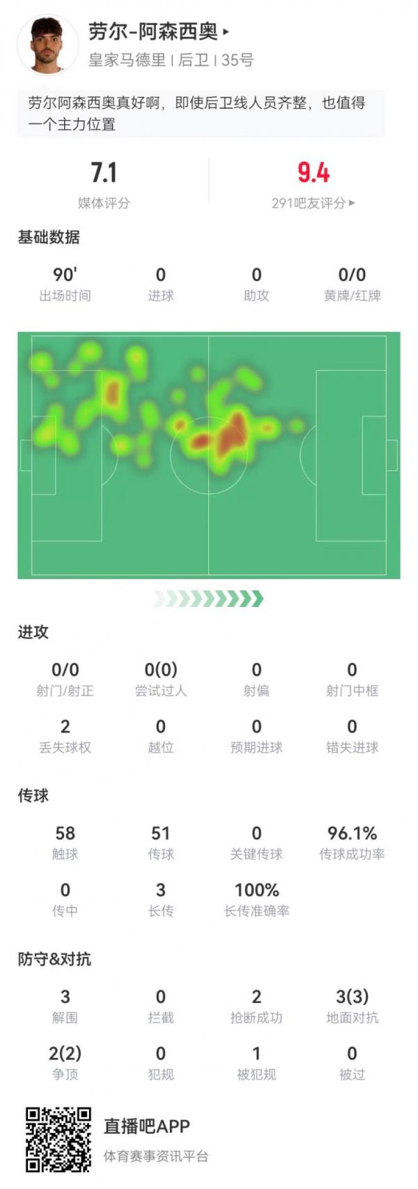 劳尔-阿森西奥本场3突围2抢断 5对立+3长传均成功 传球成功率96%