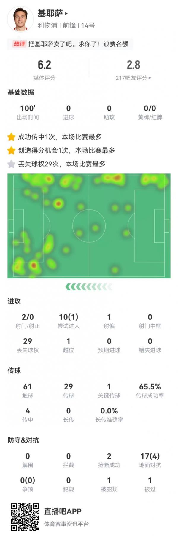 基耶萨2射0正 10过人1成功 17对立4成功 29次丢失球权 6.2分最低