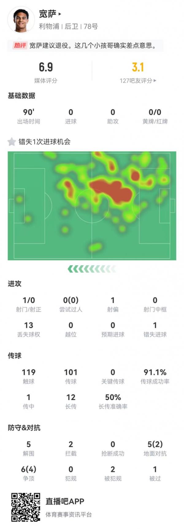 宽萨本场1失良机+5突围2阻拦 11对立6成功+2造犯规 获评6.9分