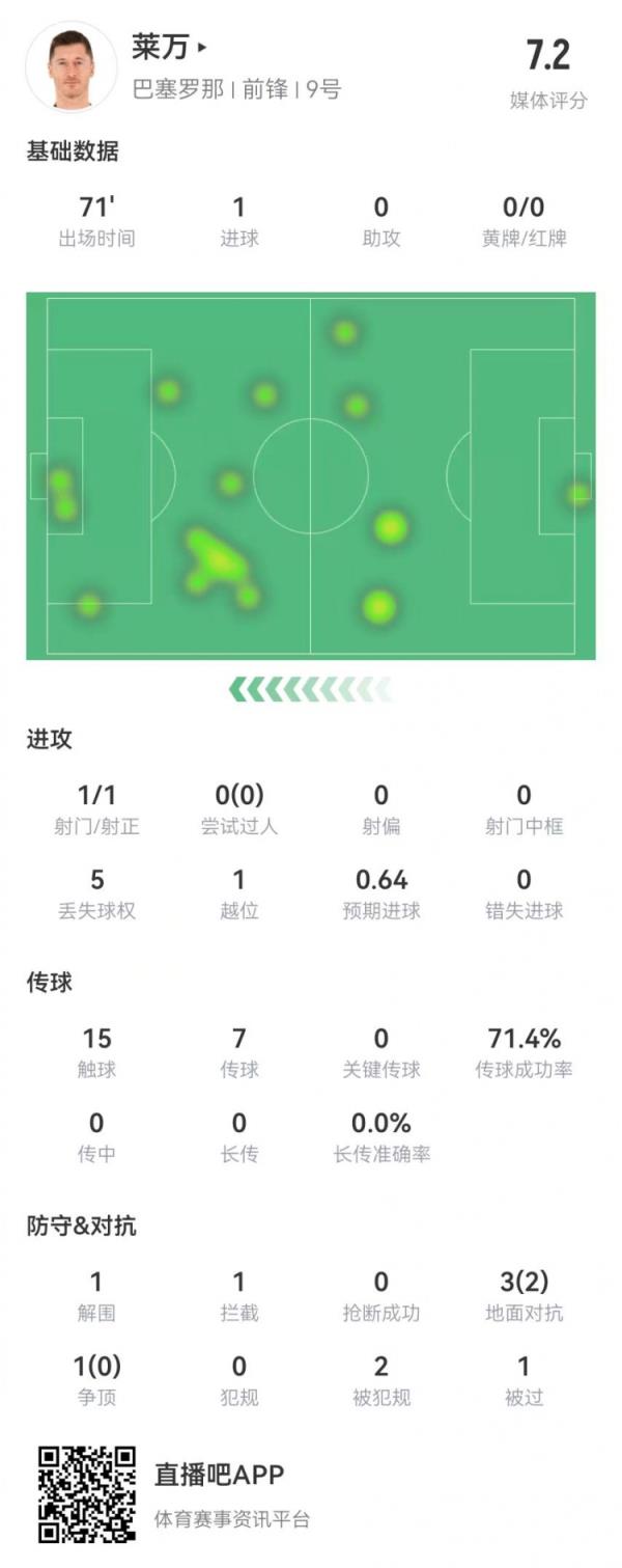  莱万本场数据：1射进1球 4对立2成功+2造犯规 获评7.2分