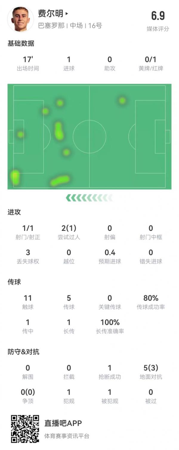 费尔明本场数据：候补17分钟1球+1红牌 5对立3成功 获评6.9分