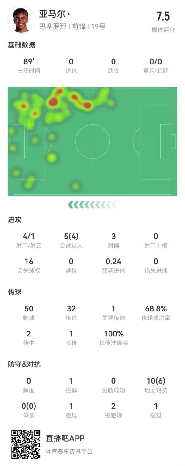  亚马尔本场4射1正+1要害传球 5过人4成功 10对立6成功+2造犯规