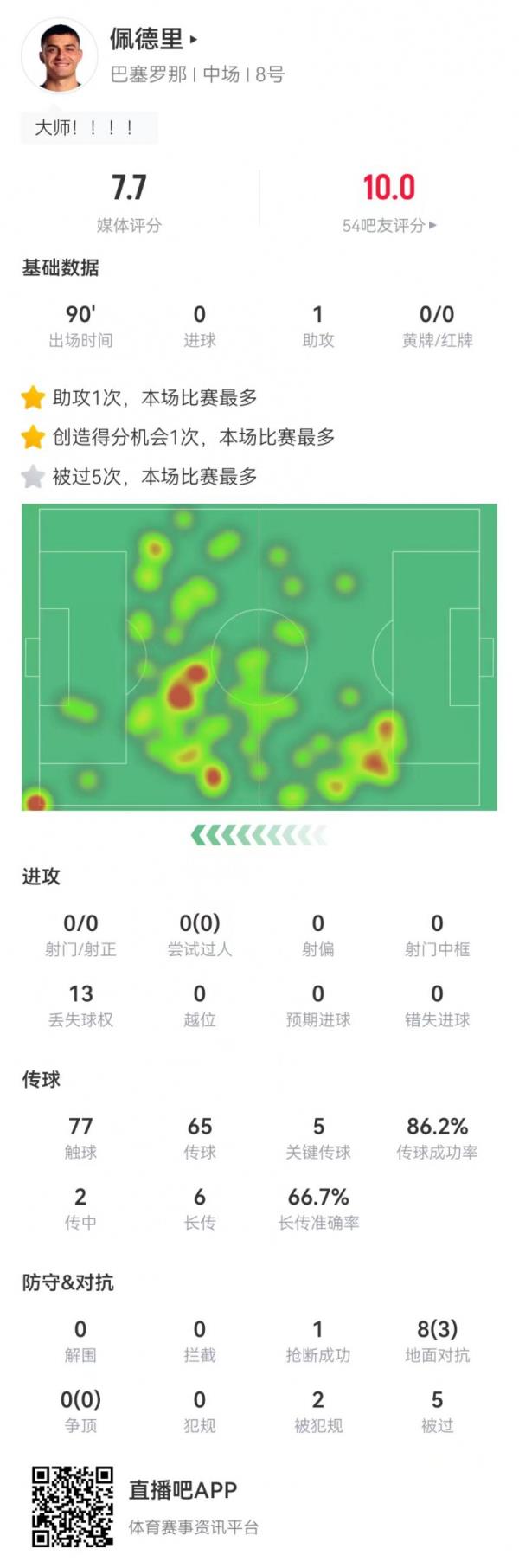  佩德里本场1助攻+5要害传球+1造良机 6长传4成功+2造犯规 获7.7分