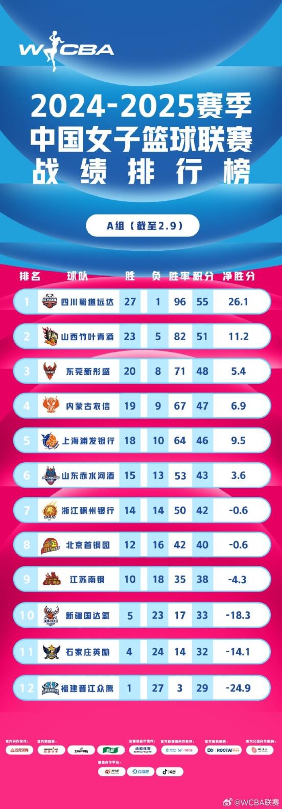 WCBA联赛战绩排行榜：四川27胜1负A组领跑 武汉26胜4负B组榜首