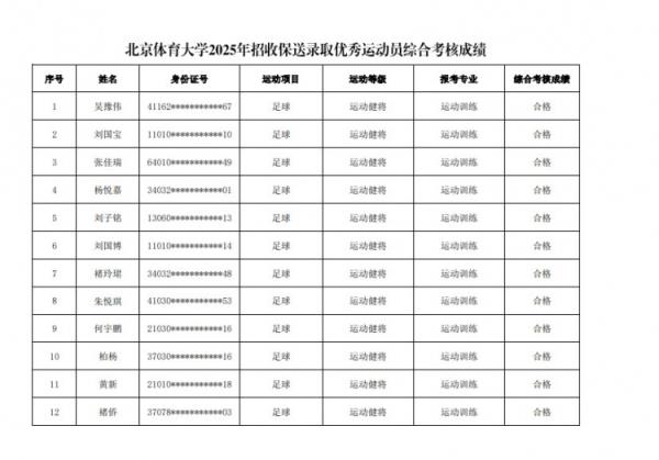  67名球员经过北体大保送选取初审，王世杰、何宇鹏、王刚在列