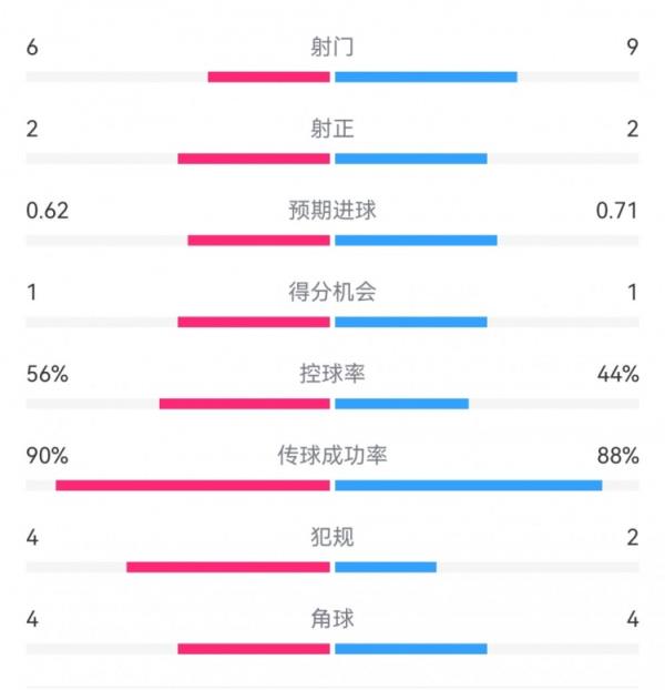  曼城1-0皇马半场数据：射门6-9，射正2-2，得分时机1-1