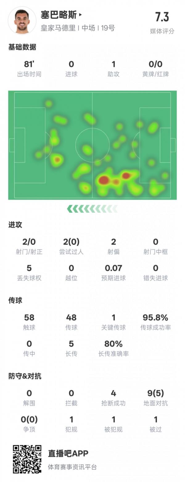  塞巴略斯本场数据：1送点1助攻1要害传球4抢断，评分7.3