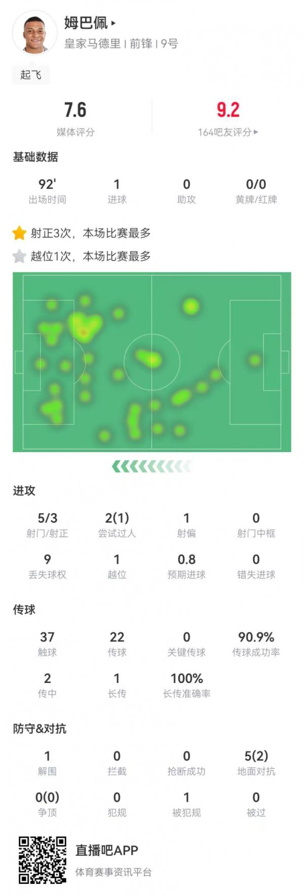 姆巴佩本场数据：5射3正进1球 5对立2成功 获评7.6分