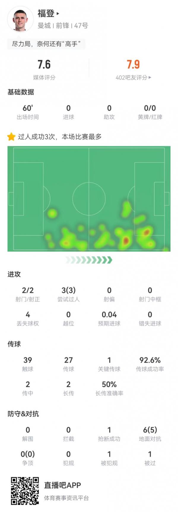  福登本场候补1要害传球+1造点 2射2正 3过人3成功 6对立5成功