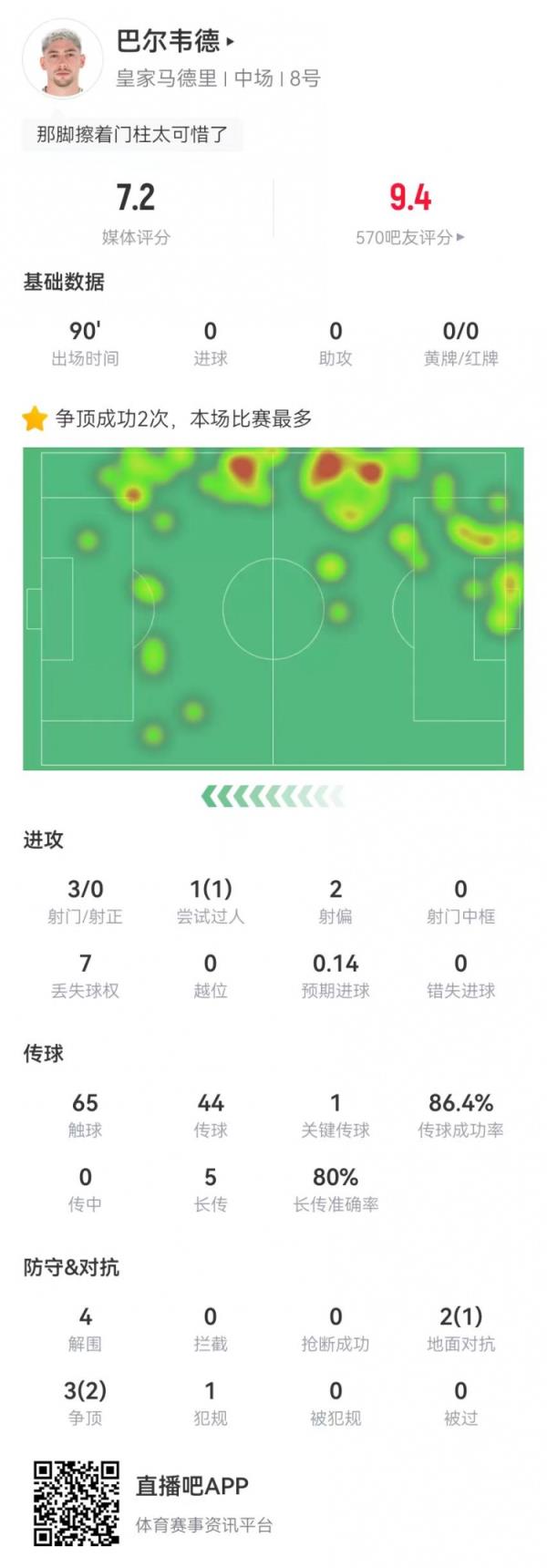  巴尔韦德踢右后卫数据：4突围1封堵+3射门 5长传4成功 5对立3成功