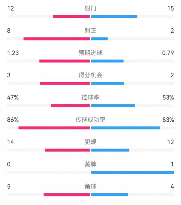 尤文2-1埃因霍温数据：射门12-15，射正8-2，得分时机3-2