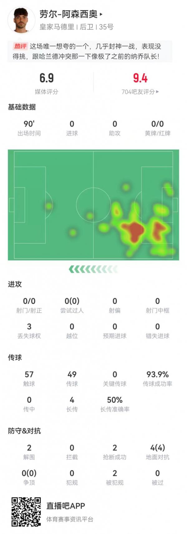 大心脏！劳尔-阿森西奥本场2突围2抢断1救险 4对立4成功+2造犯规