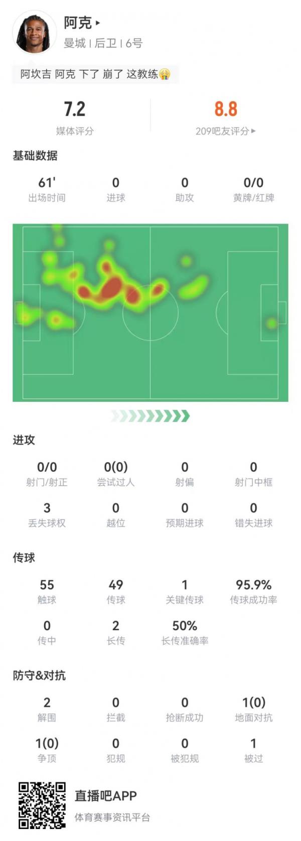 换下成竞赛转折点？阿克本场2突围2封堵1门线救险，传球成功率96%