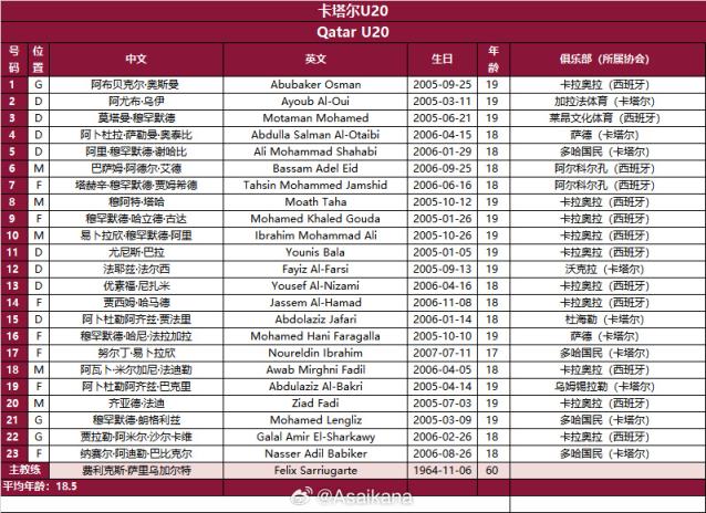 整队留洋！卡塔尔国青队13人留洋西班牙，10人效能同一队
