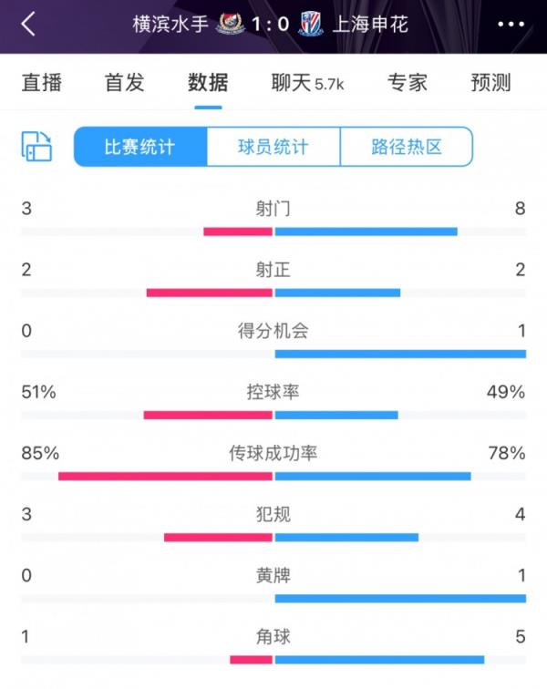  半场数据：申花不输横滨水手，射门次数8比3占优&控球五五开