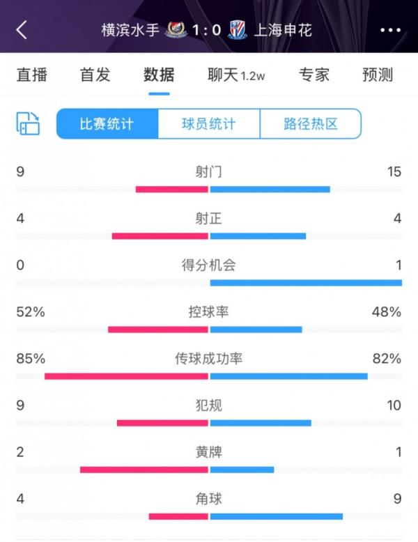 全场数据：申花射门15比9占优，射正4比4相等，惜败横滨尤为惋惜