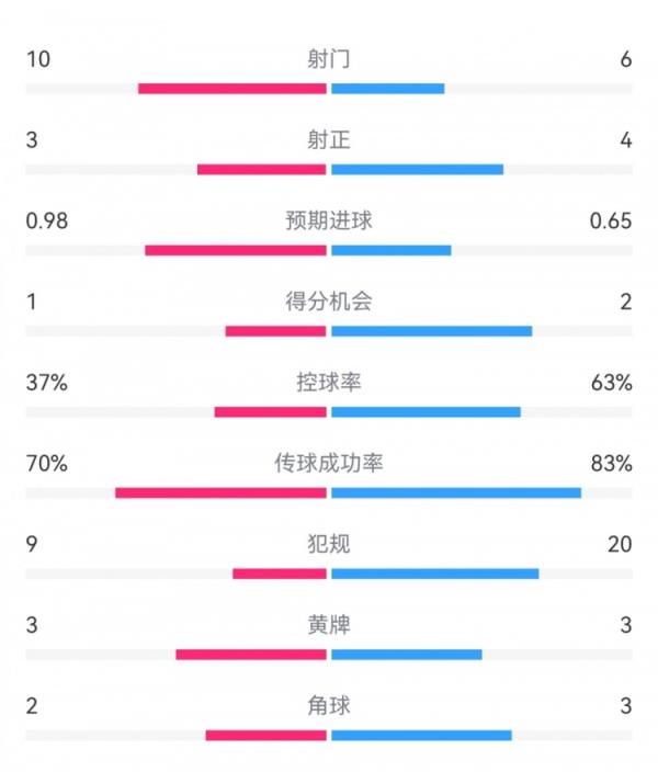  埃弗顿2-2利物浦数据：射门10-6，射正3-4，得分时机1-2