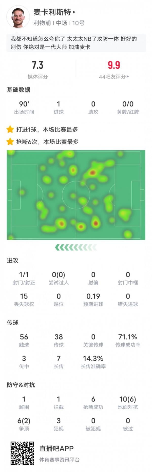 麦卡利斯特本场数据：6抢断全场最多&1进球1突围1阻拦，评分7.3