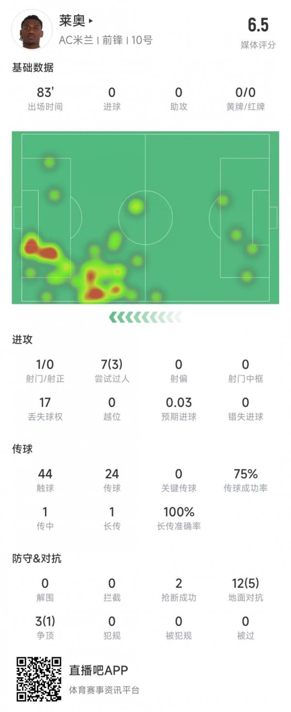  莱奥本场数据：1次射门0射正，15次对立6次成功&获评6.5分