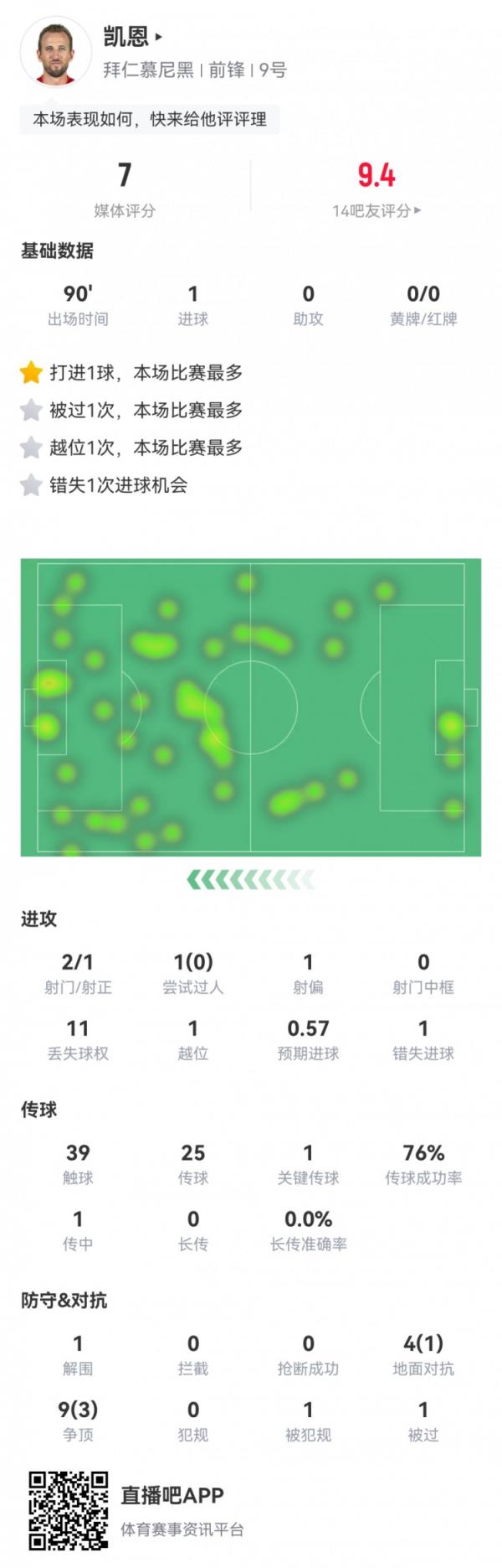 凯恩本场数据：2射1正1进球，1次失去进球，1次要害传球，评分7分