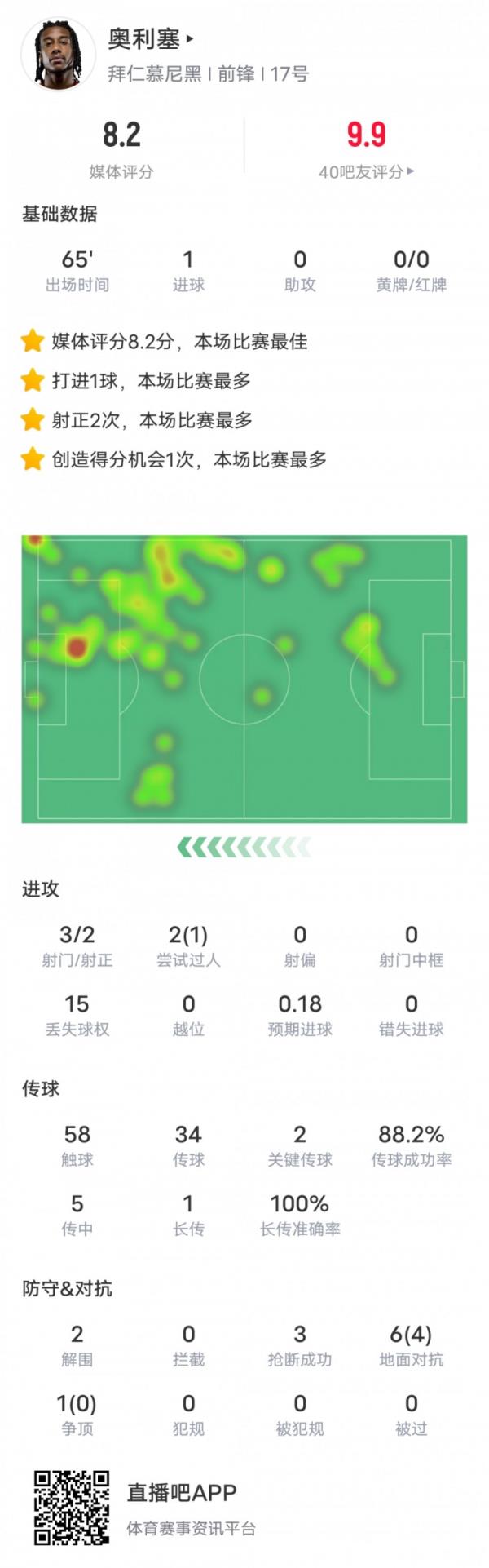  奥利塞本场数据：1进球2要害传球3抢断，评分8.2全场最高