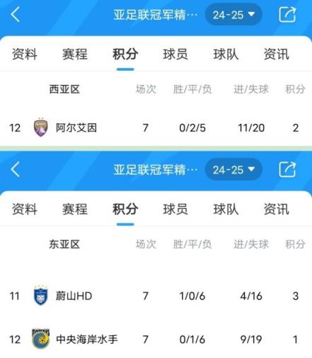  亚冠卫冕冠军阿尔艾因7场不堪，排名西亚区垫底提早出局