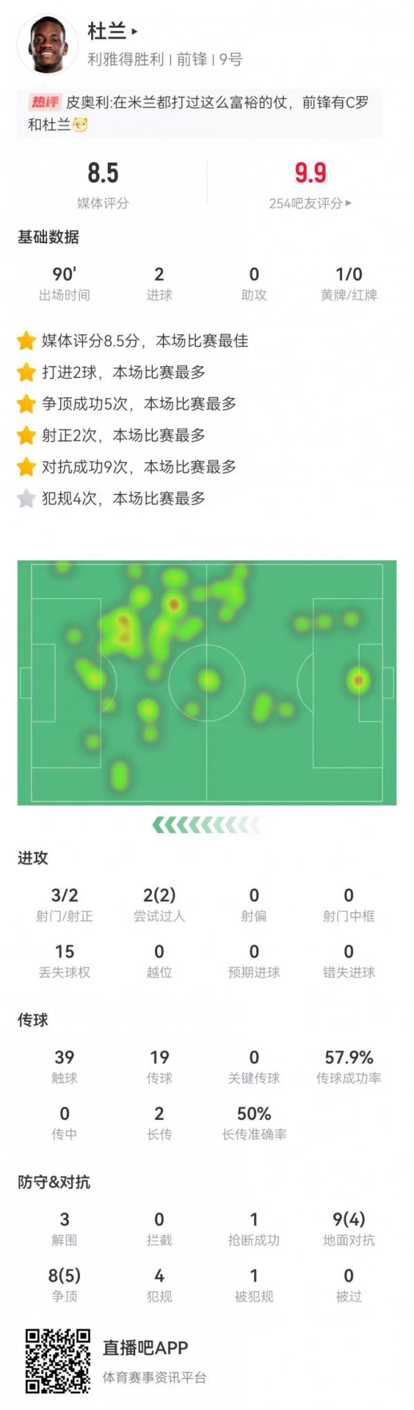 杜兰本场3射2正进2球 17对立9成功 4犯规3突围 8.5分全场最高