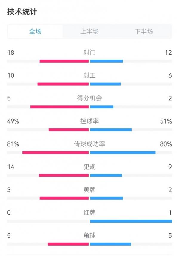 国民vs成功全场数据：射门18-12、射正10-6、得分时机5-2