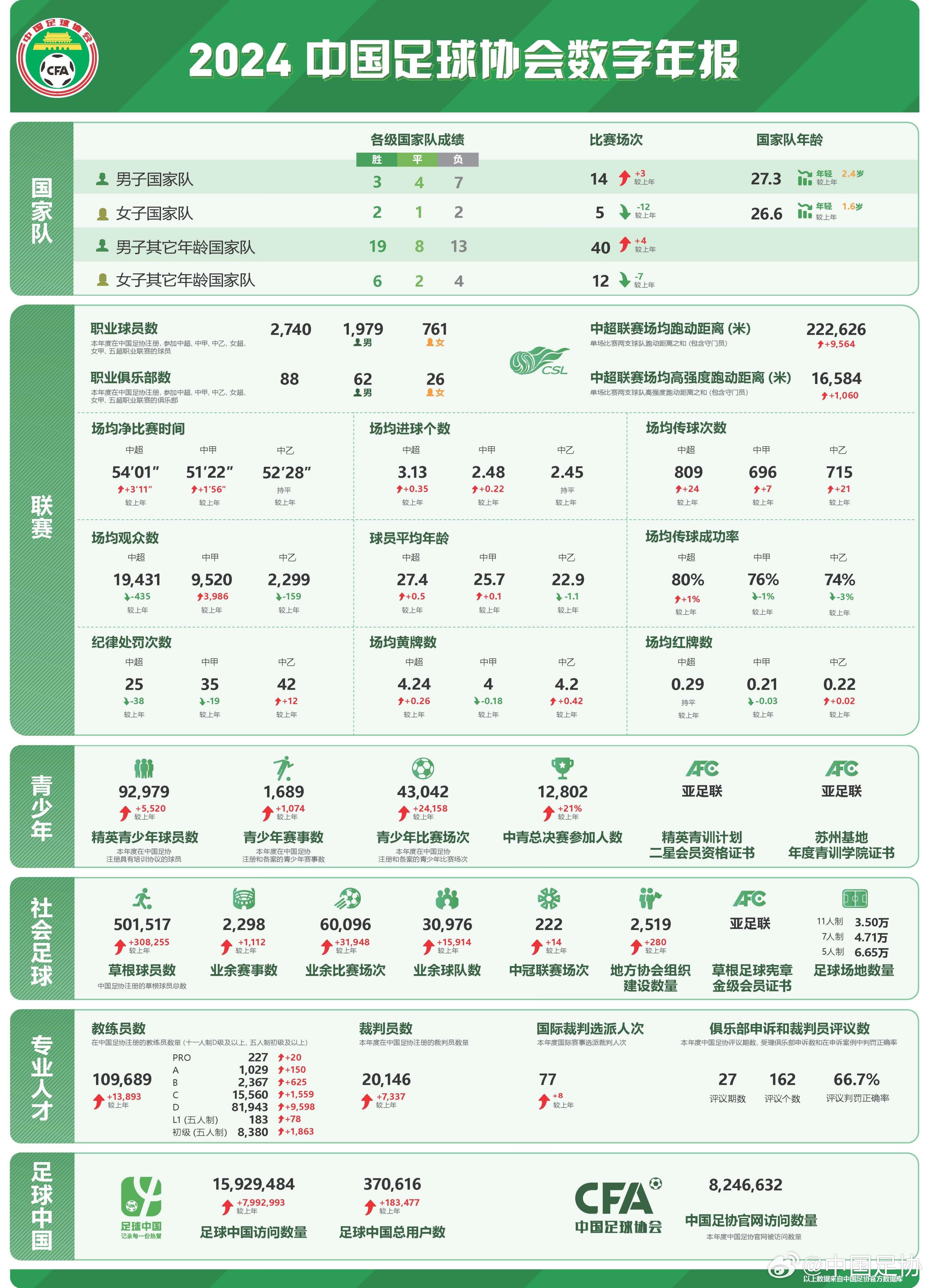  足协发布2024数字年报：男足工作球员1979人，精英青少年9.2万