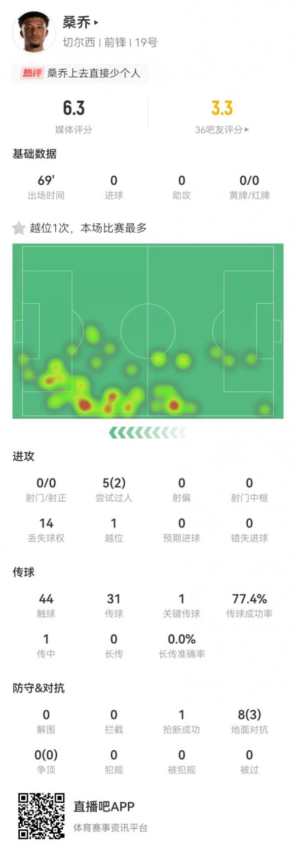 寻人启事！桑乔候补69分钟：5过人2成功 8对立3成功 仅获6.3分