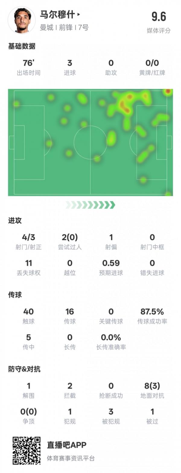 马尔穆什本场失算数据：3射正3进球&1突围2阻拦，评分9.6