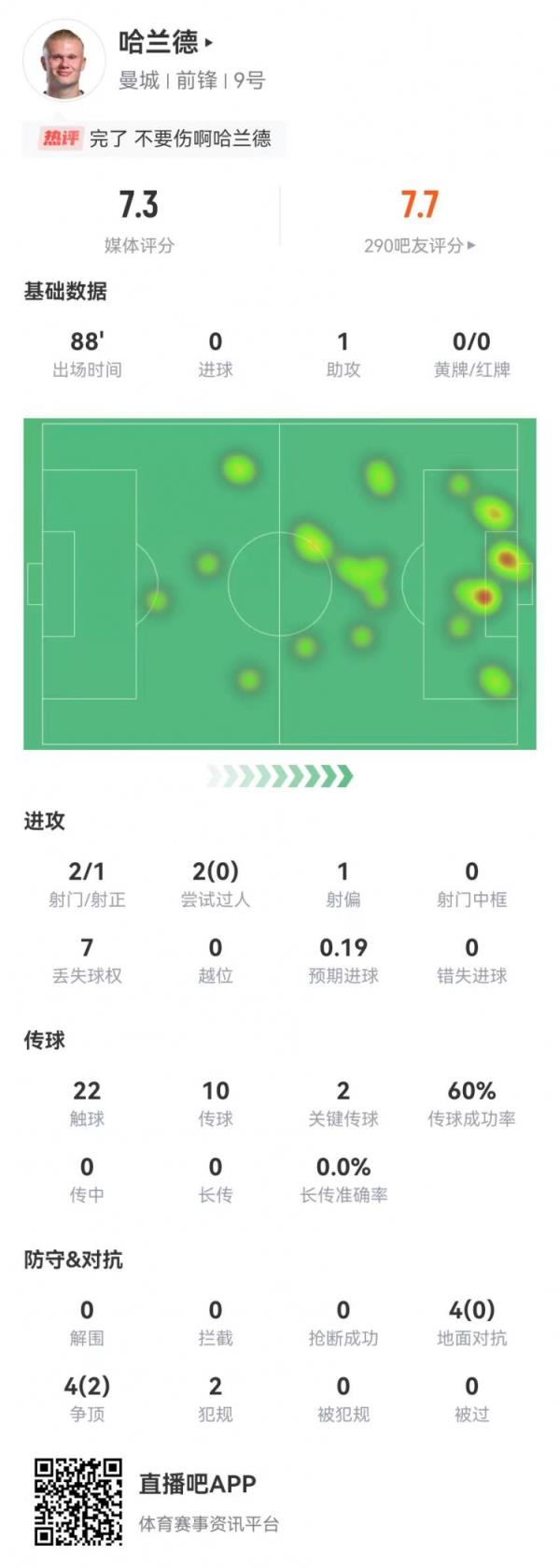 哈兰德本场1助攻+2要害传球+1造良机 8对立2成功 获评7.3分