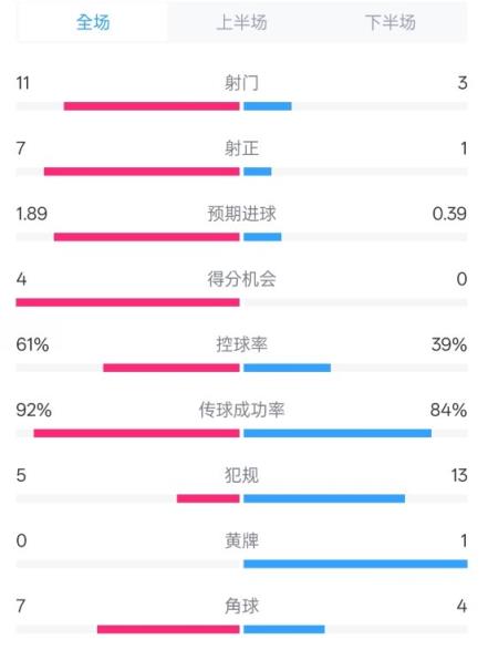  限制！曼城4-0纽卡全场数据：射门11-3，射正7-1，控球率61%-39%