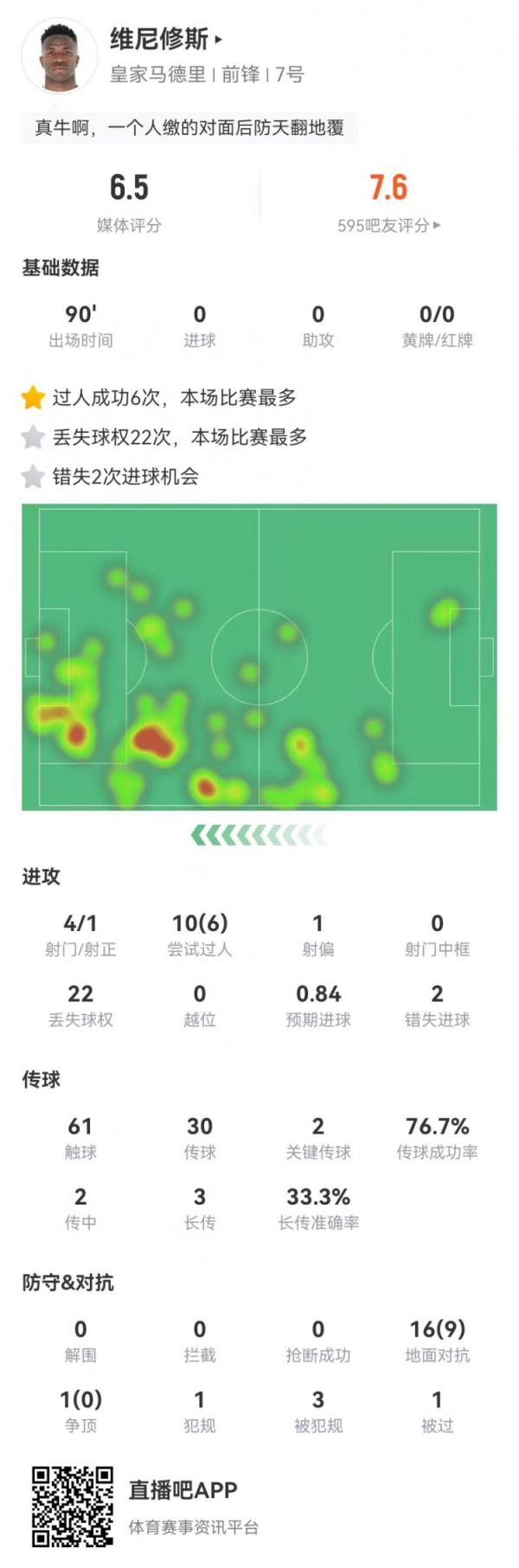  维尼修斯本场4射2正+2失良机 17对立9成功+3造犯规 获评6.5分