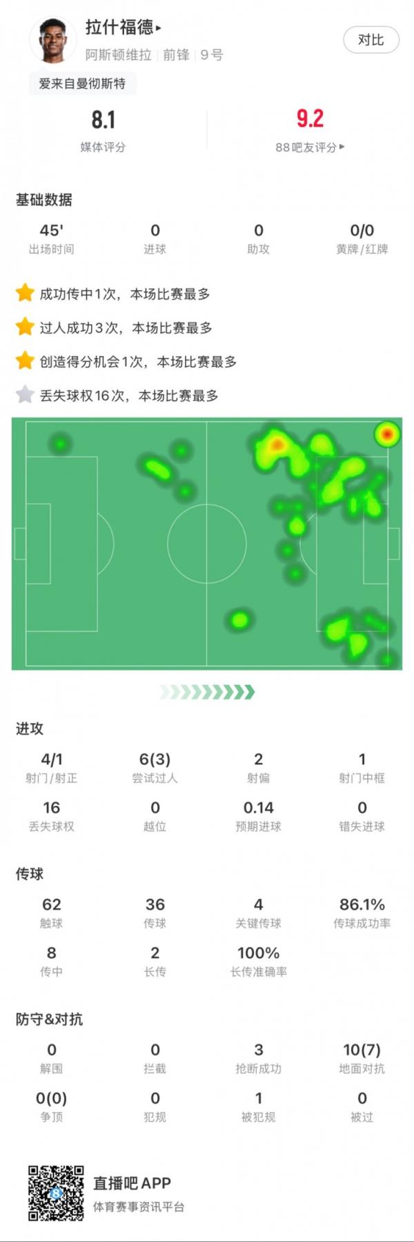 拉什福德本场数据：4射1正1中柱，3次过人，4次要害传球