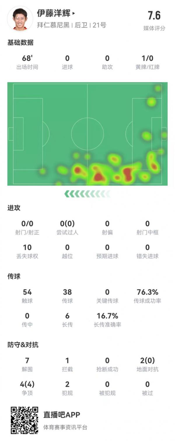  伊藤洋辉拜仁德甲首秀：7突围+1门线突围，6长传1成功 获评7.6分