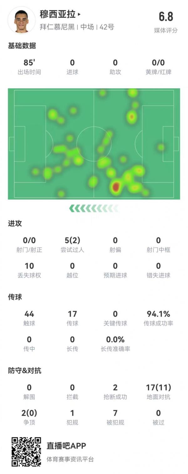 顶薪续约首秀！穆西亚拉本场0射0要害传球 7造犯规 19对立11成功