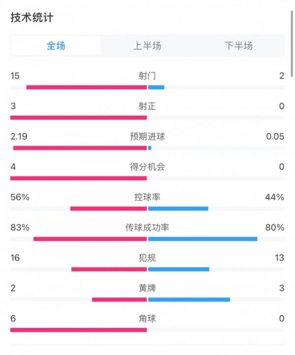  药厂0-0拜仁全场数据：射门15-2，射正3-0，得分时机4-0