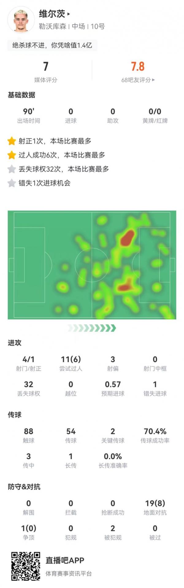  维尔茨本场4射1正+1失良机 20对立8成功+2造犯规+32丢失球权