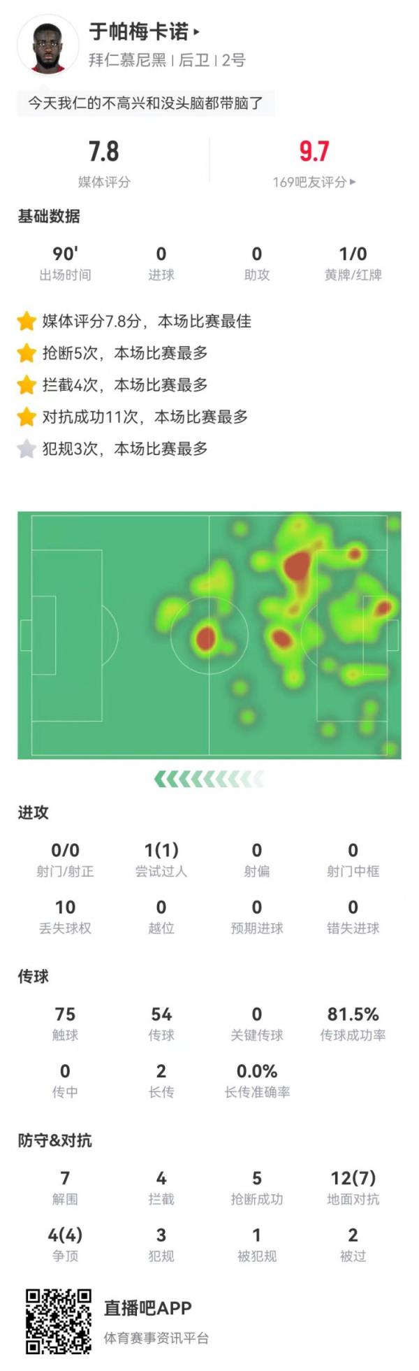  这场不背锅！于帕本场7突围4阻拦5抢断1封堵 7.8分并排全场最高