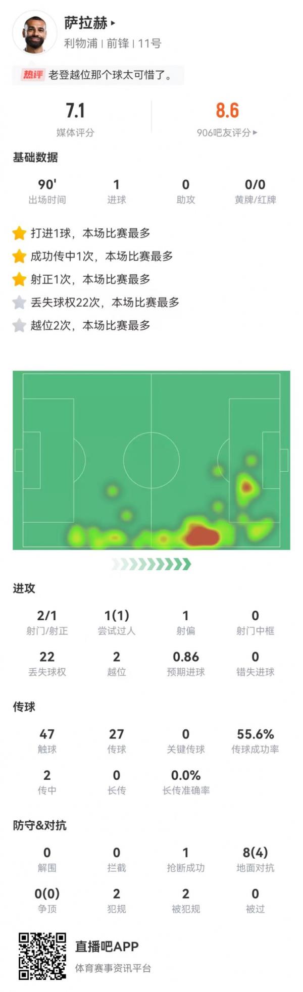 萨拉赫本场1球+8对立4成功 2犯规2造犯规2越位 获评7.1分