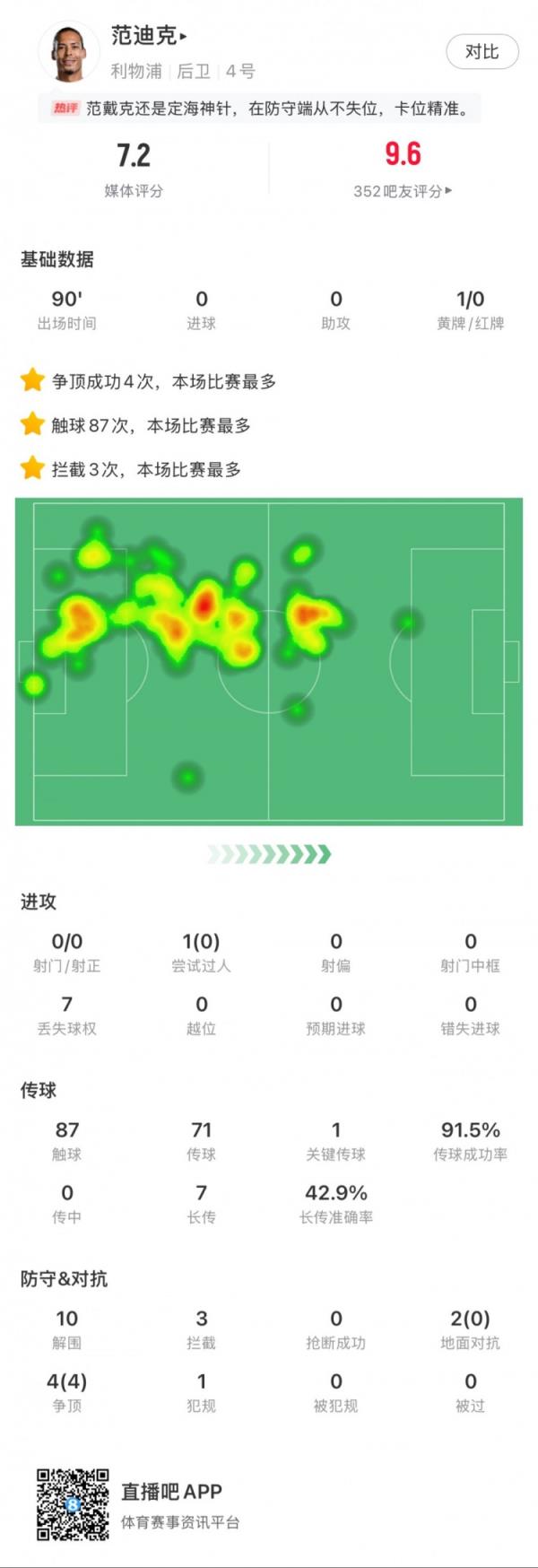  范迪克本场数据：10次突围，3次阻拦，争顶4次成功率100%