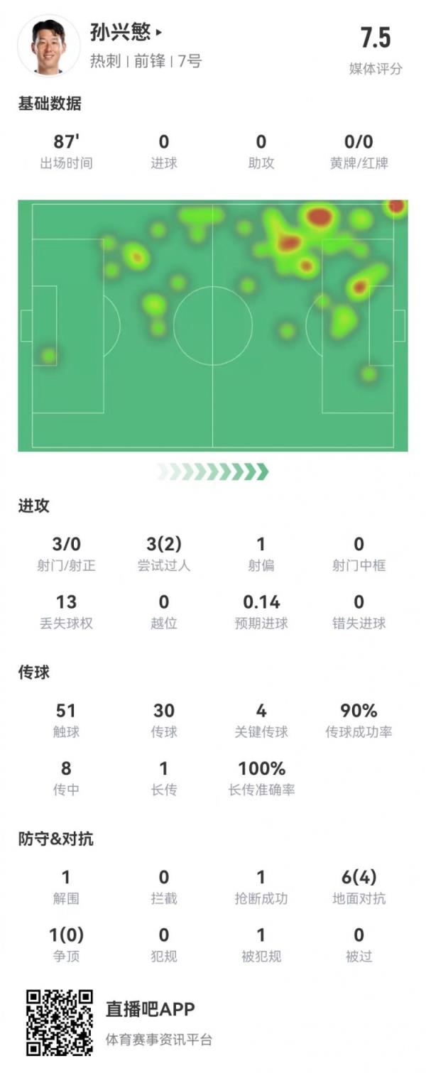 孙兴慜本场3射0正 4要害传球 3过人2成功+7对立4成功 获评7.5分