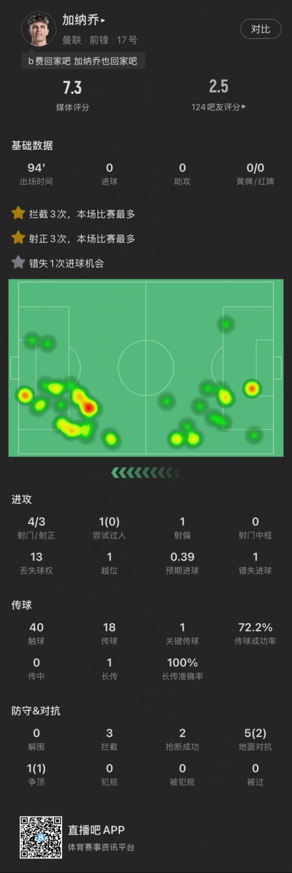 加纳乔本场：4射门3射正，失去1次绝佳时机，奉献3阻拦2抢断
