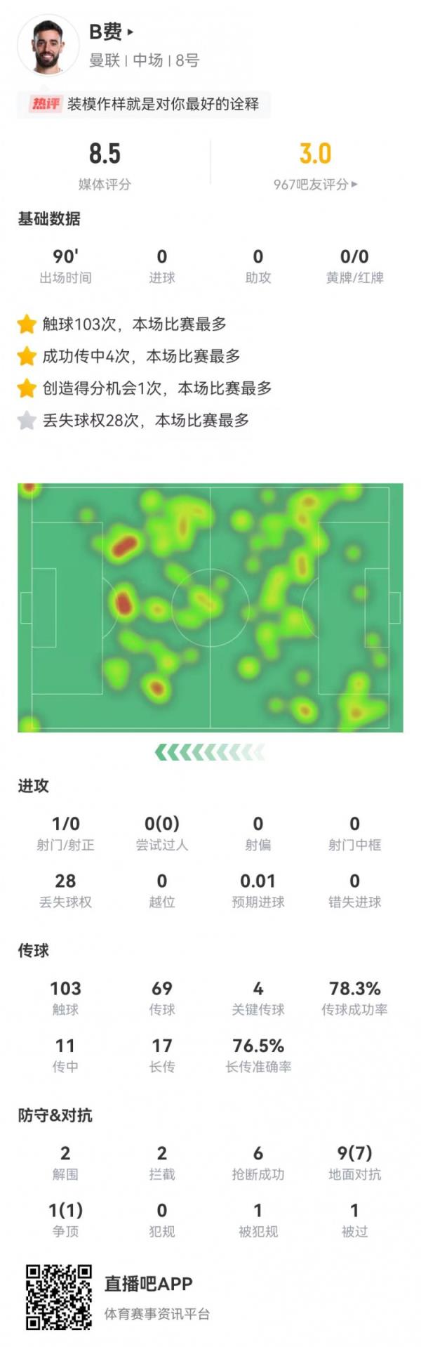 B费本场4要害传球+10对立8成功 28丢失球权+6抢断 8.5分全队最高