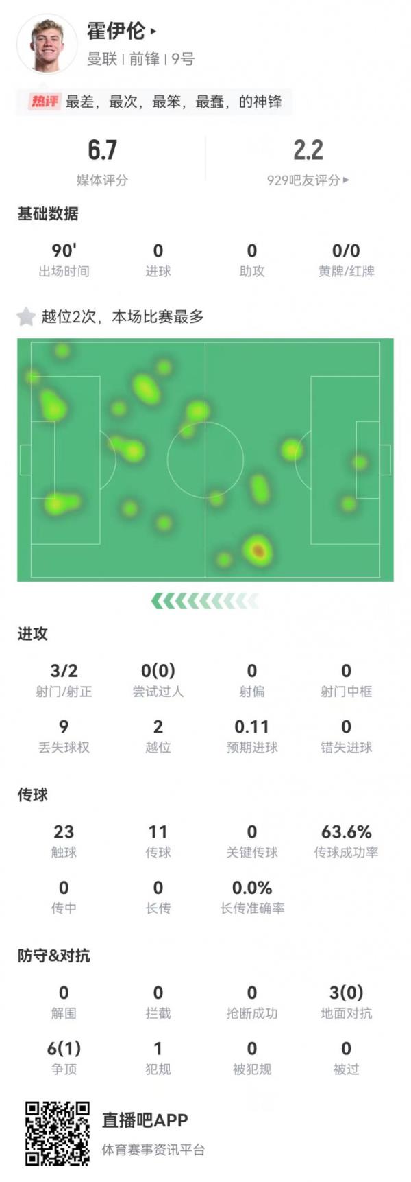 这是大中锋？霍伊伦本场3射2正 9对立仅1成功+2越位 获评6.7分