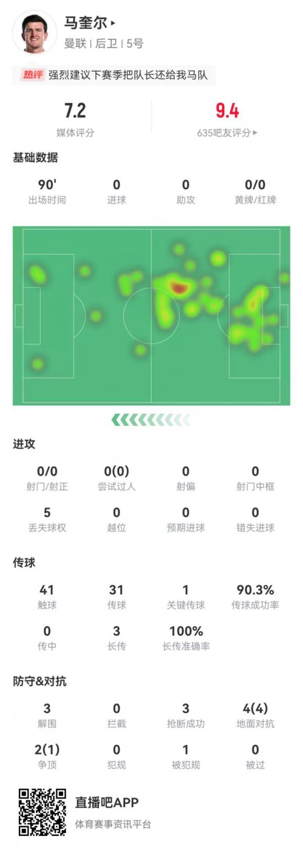 仅有遮羞布？马奎尔本场3突围3抢断1封堵 6对立5成功 3长传3成功