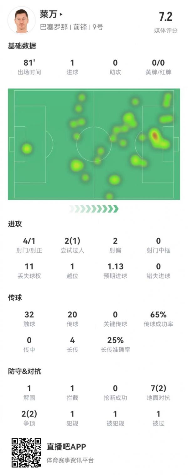 莱万本场4射1正进1球 4长传1成功 9对立4成功 获评7.2分