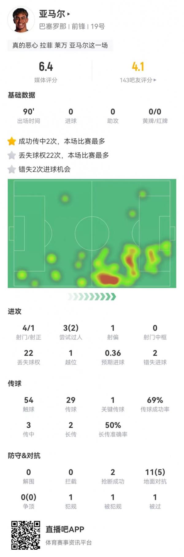 亚马尔本场4射1正2失良机 11对立5成功+22丢失球权 6.4分全队最低