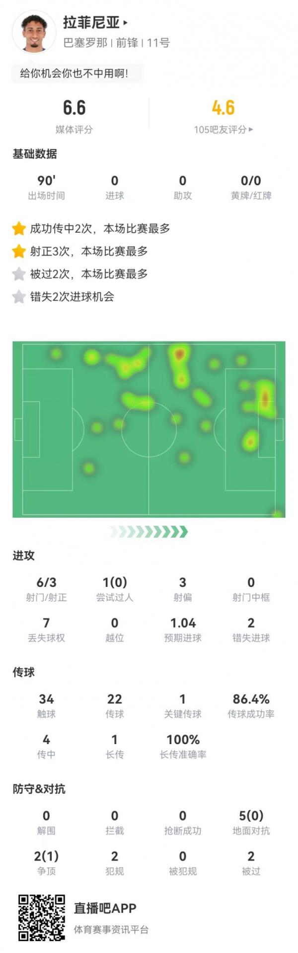  低迷！拉菲尼亚本场6射3正2失良机 1要害传球+7对立1成功 获6.6分